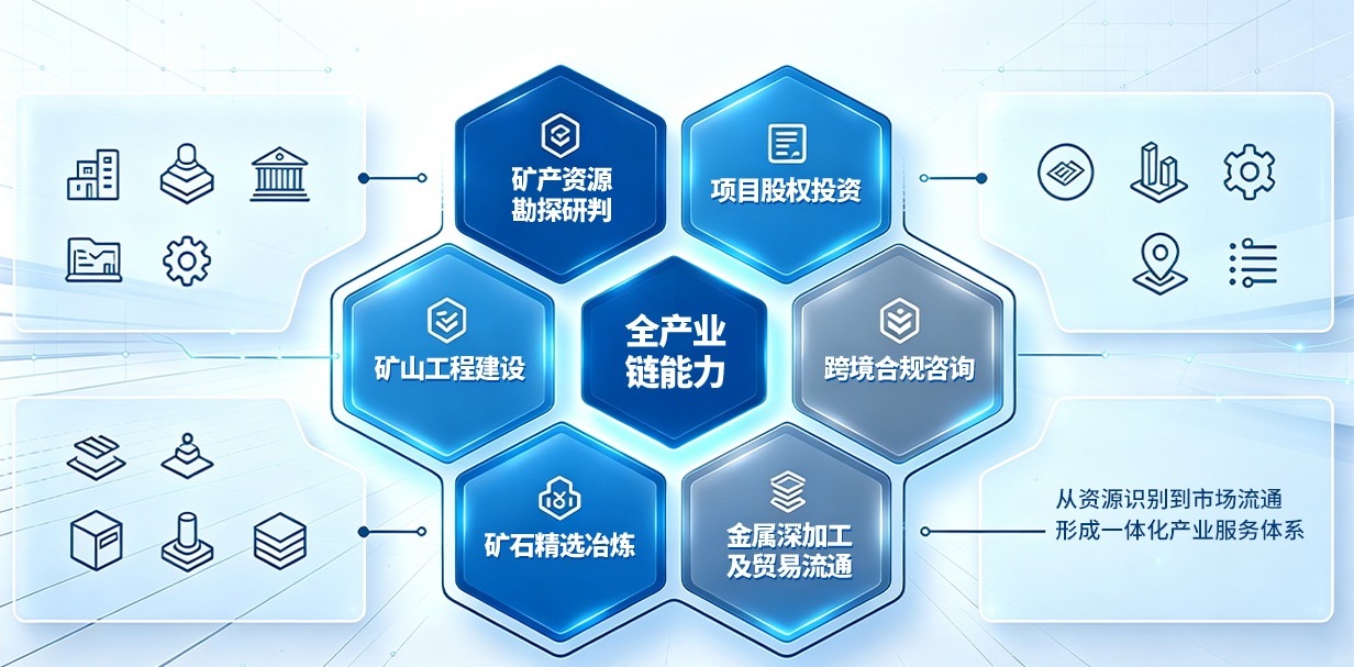 全产业链能力示意图：矿产资源勘探研判、项目股权投资、矿山工程建设、跨境合规咨询、矿石精选冶炼、金属深加工及贸易流通